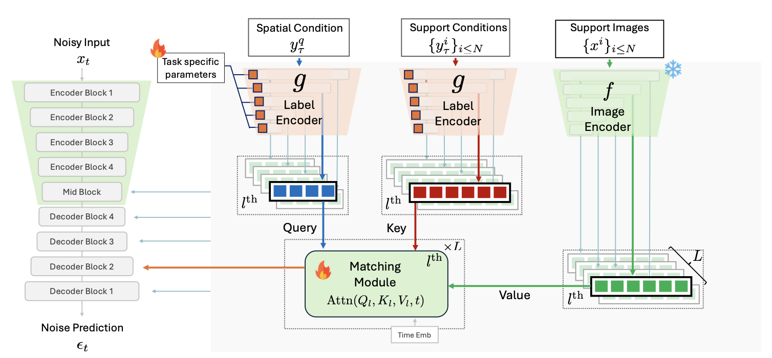 Universal Few-Shot Spatial Control for Diffusion Models